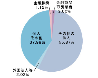 株式情報 株主 投資家情報 企業情報 株式会社 大塚家具