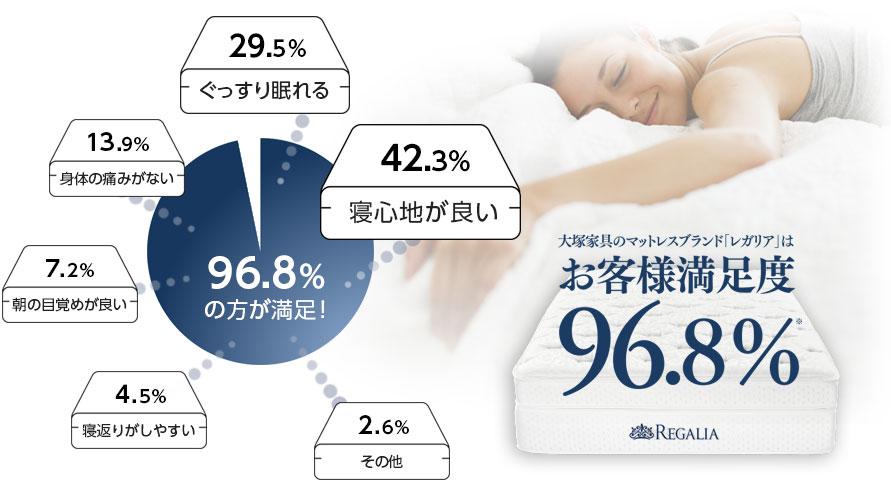 96.8%の方が満足！[寝心地が良い：42.8%｜ぐっすり眠れる：29.5%｜身体の痛みがない：13.9%｜朝の目覚めが良い：7.2%｜寝返りがしやすい：4.5%｜その他：2.6%]