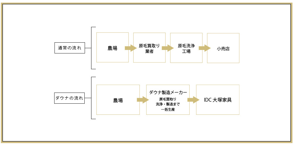 一括生産　流通経路の説明図