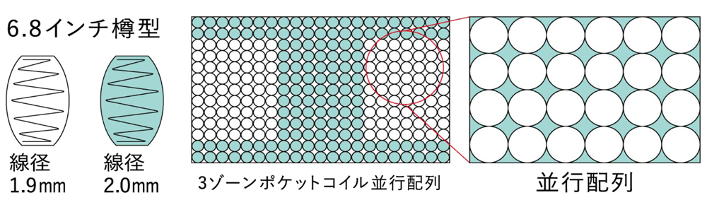 腰部分補強ポケットコイル