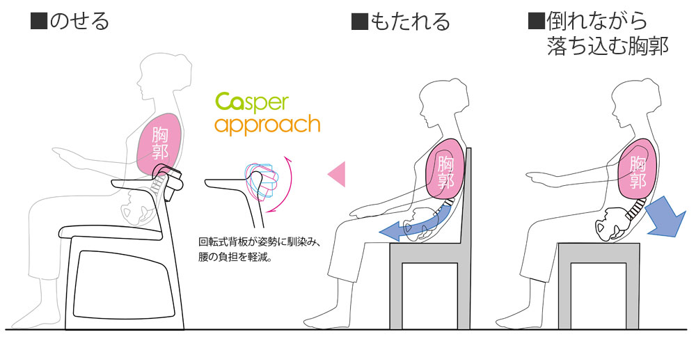 キャスパー2の構造