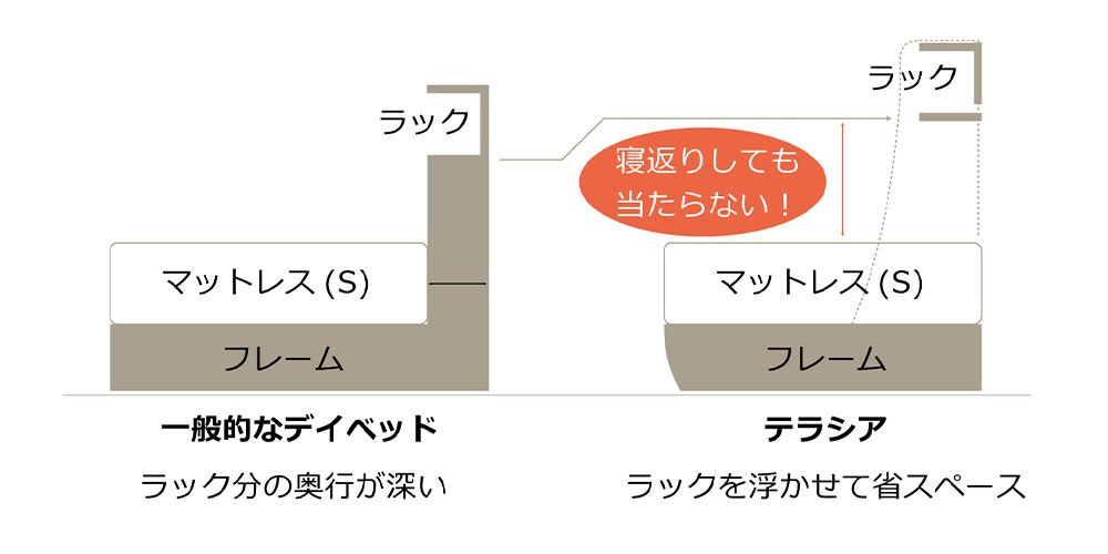 【フレームにマットレス(S)が乗っている側面イラスト】一般的なデイベッドとテラシアとの比較