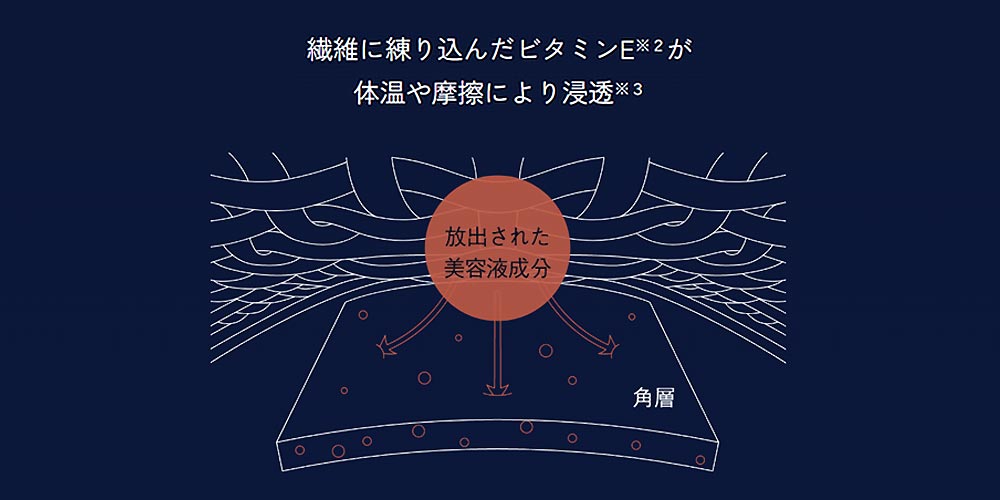 「newmine（ニューミン）」美容液成分の浸透イメージ