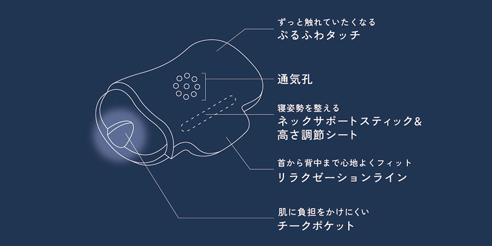 「newmine（ニューミン）」頬にやさしい美容まくらの内部構造イメージ