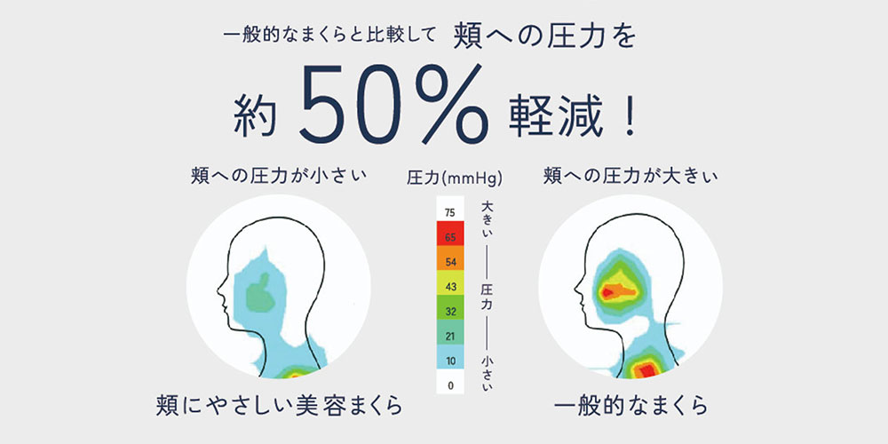 「newmine（ニューミン）」頬にやさしい美容まくらの頬への圧力比較資料