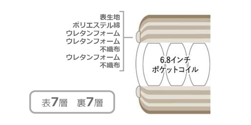 マットレス「ルミナースST ソフト」の詰め物概要