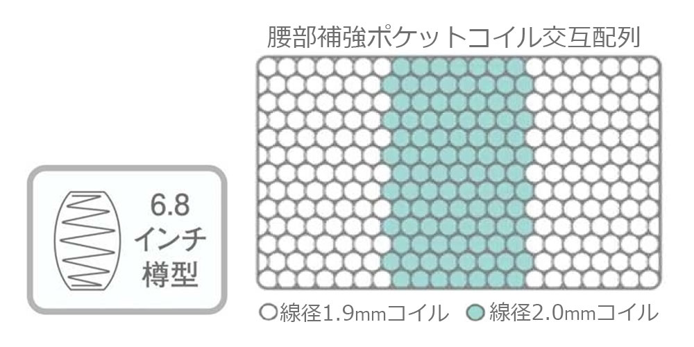 腰部分補強のポケットコイル並行配列