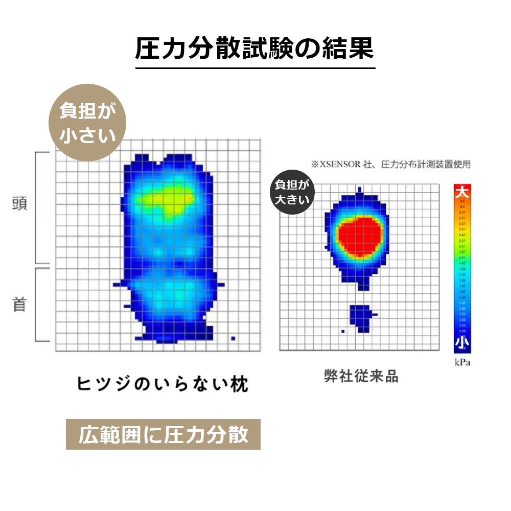 圧力を広範囲に分散し、頭や首の負担を軽減