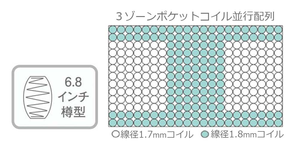 「ルミナース」の3ゾーンポケットコイル並行配列