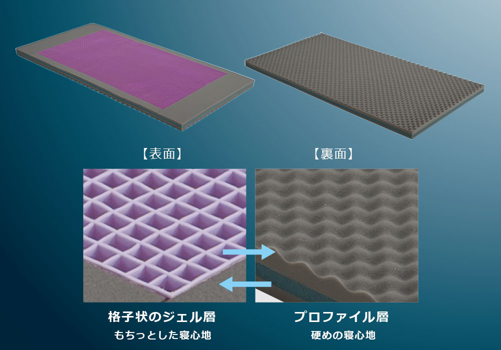 両面仕様 表（ジェル層）と裏（プロファイル層）の内部イメージ