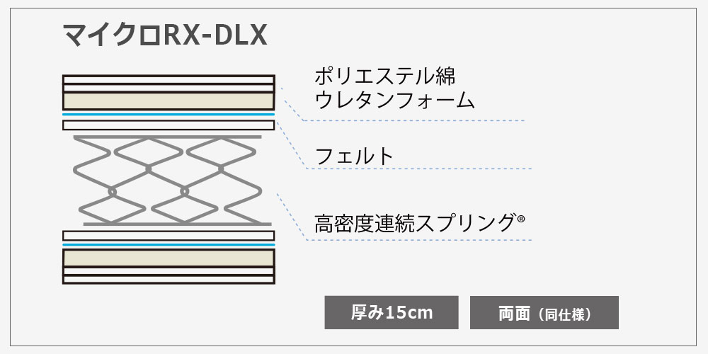 リクライニングマットレス「マイクロRX-DLX」の内部構造