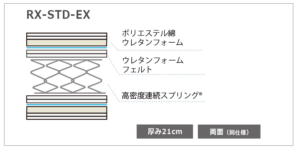 リクライニングマットレス「RX-STD-EX」の内部構造