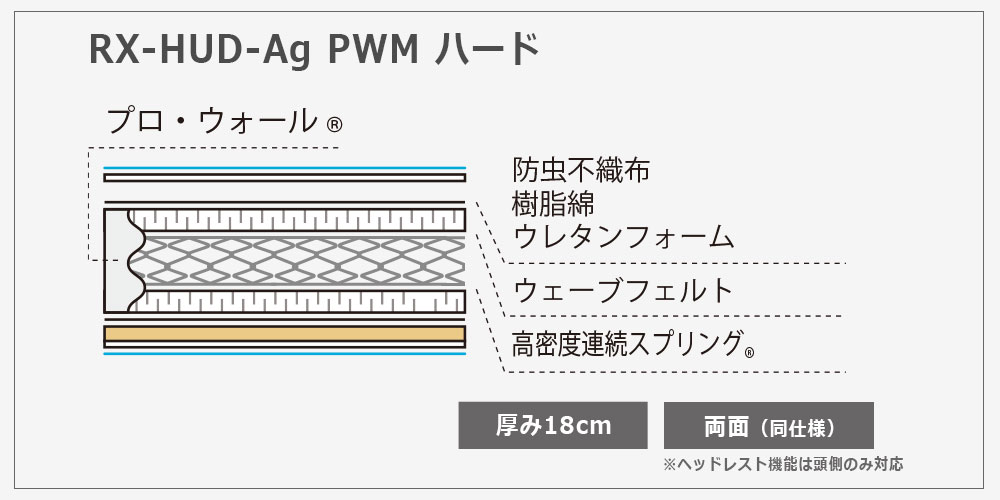 リクライニングマットレス「RX-HUD-Ag-PWMハード」の内部構造
