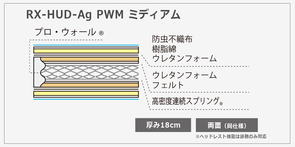 リクライニングマットレス「RX-HUD-Ag-PWMミディアム」の内部構造