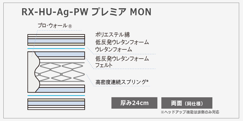 リクライニングマットレス「RX-HU-Ag-PW プレミア MON」の内部構造