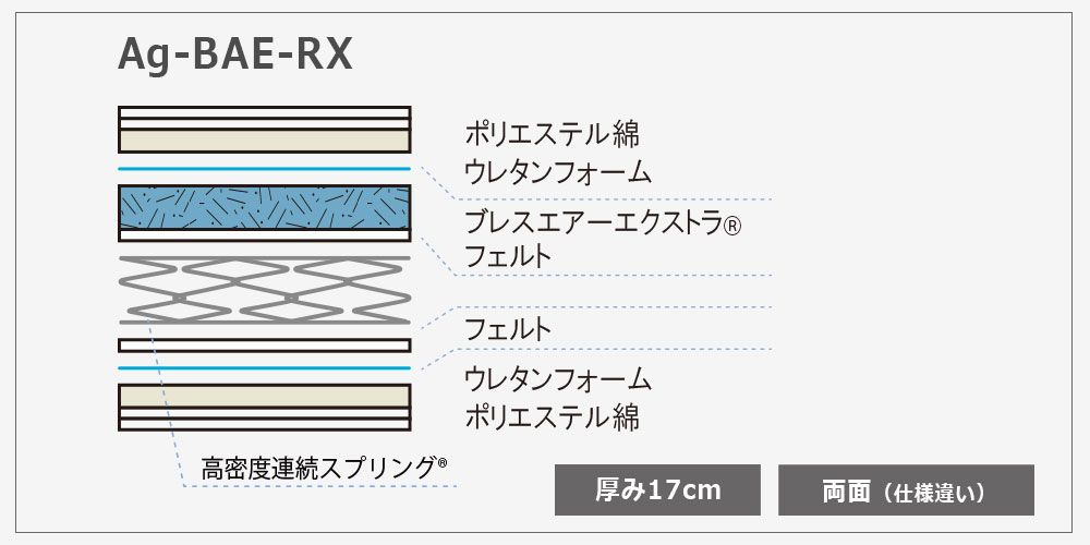 リクライニングマットレス「Ag-BAE-RX」の内部構造