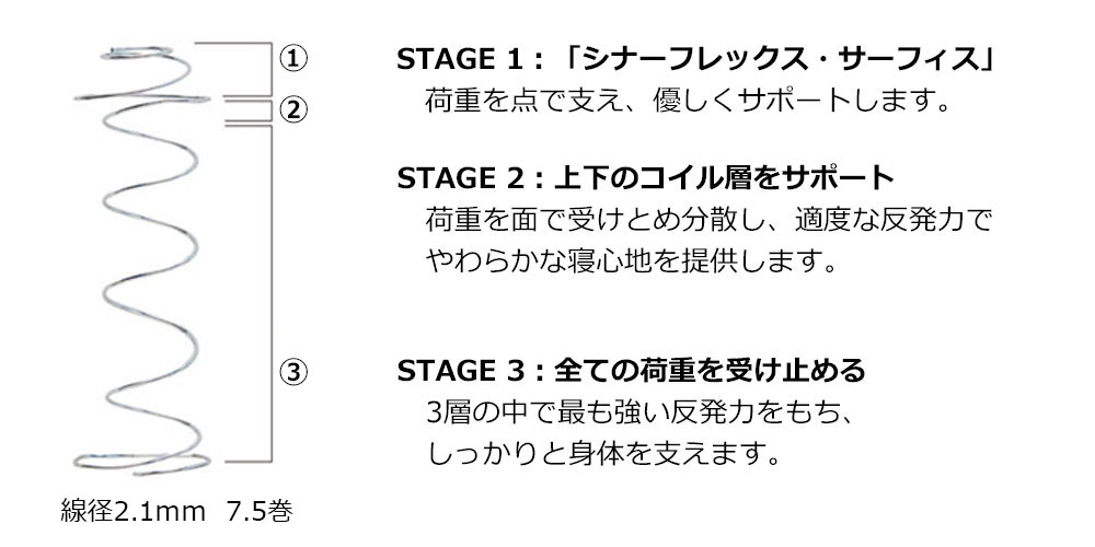 シーリーの「レストサポートコイル」