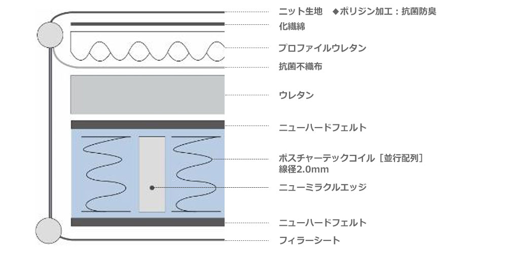 マットレス「オリビアンST」の内部構造