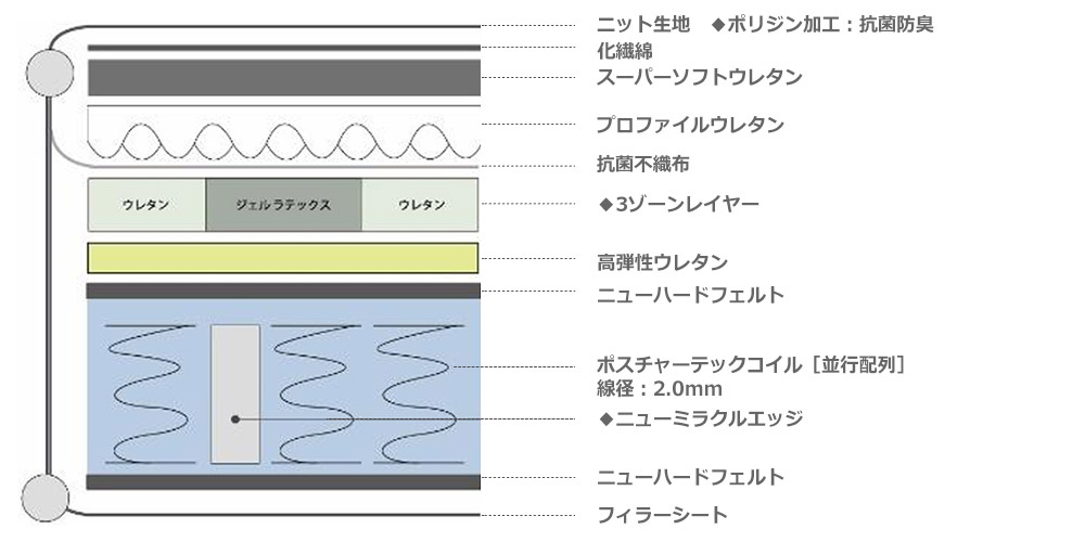 マットレス「オリビアンSP」の内部構造