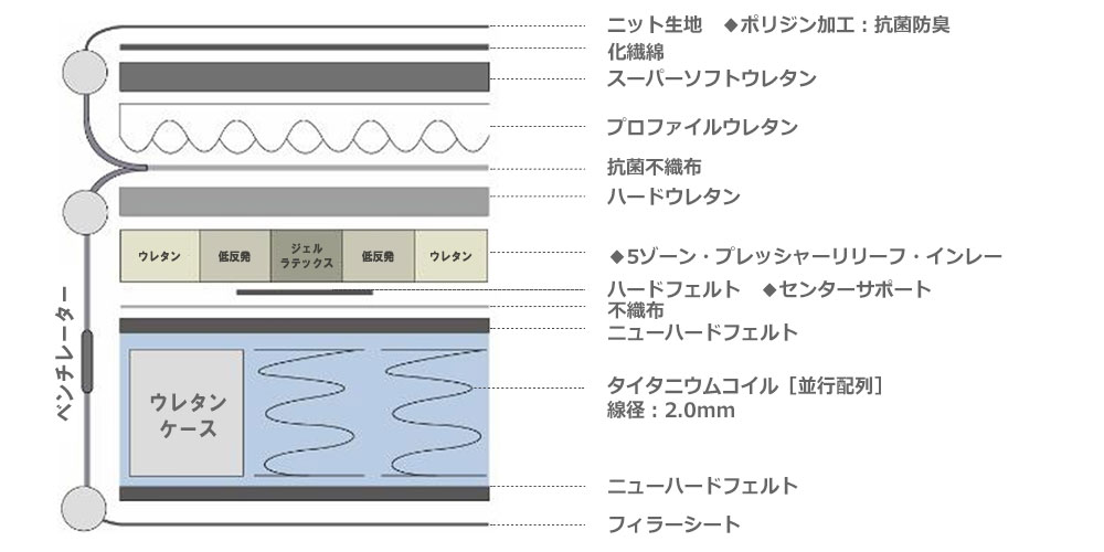 マットレス「オリビアンDXハード」の内部構造