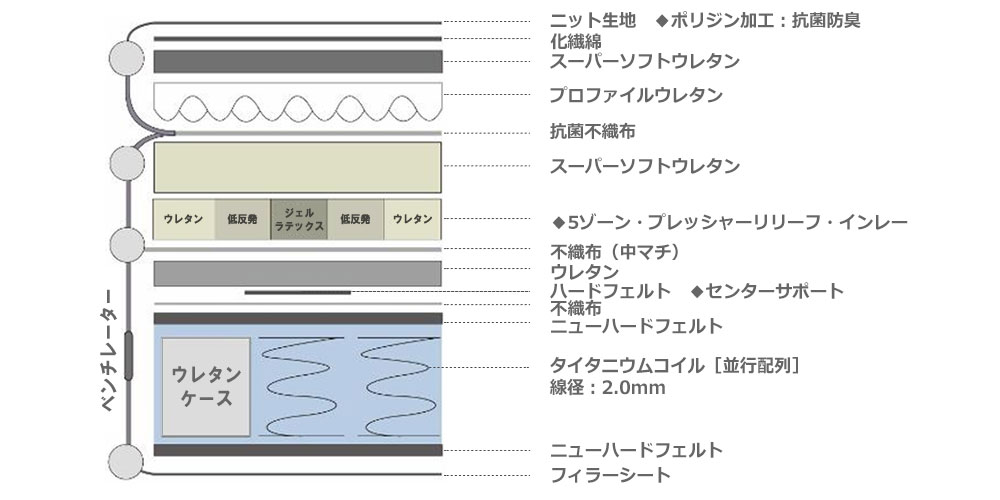 マットレス「オリビアンPR」の内部構造