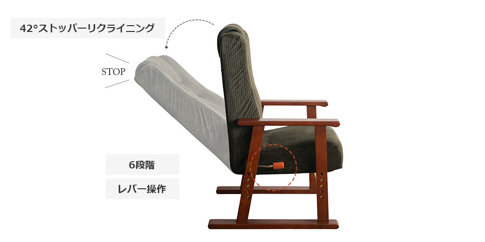 リクライニング角度42度ストッパーのイメージ